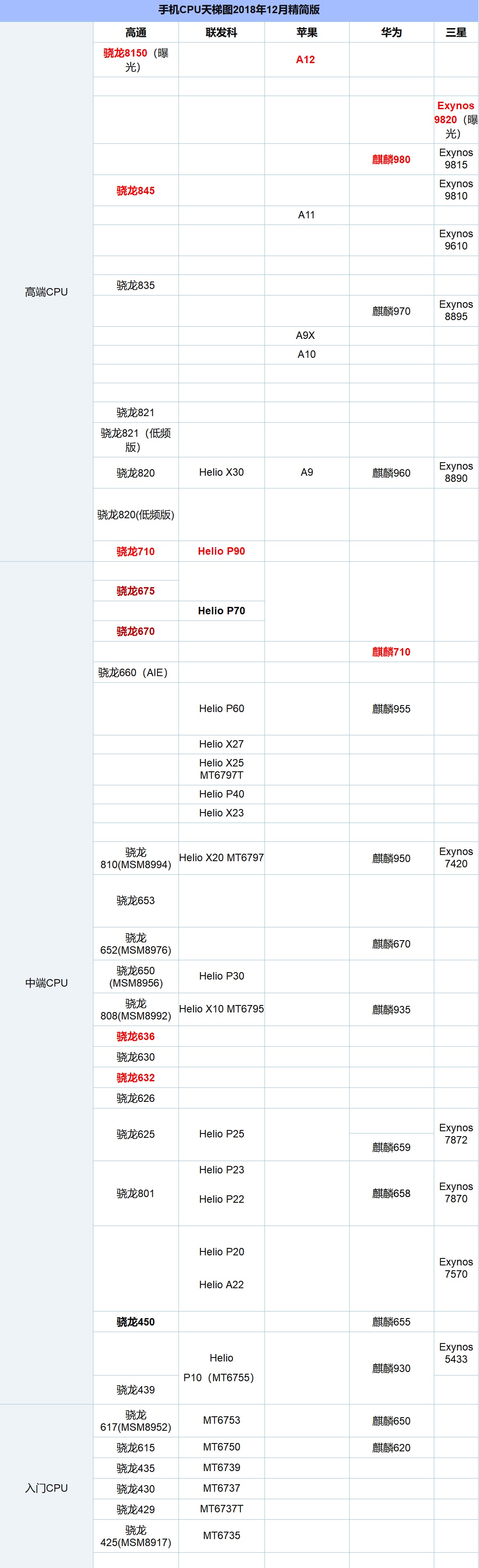 2022年12月电脑处理器天梯图,最新手机处理器cpu性能天梯图