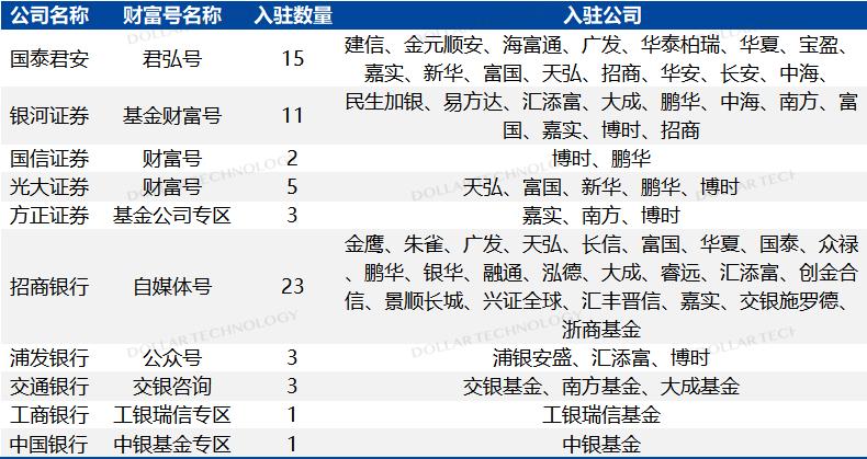 年鉴连载（三）|金融机构直销代销渠道分析（基金篇）