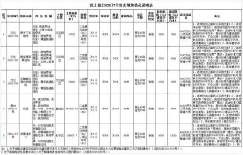 土拍市场再启盘点沈阳土地价值,土拍抄底成交是否意味着房价下降