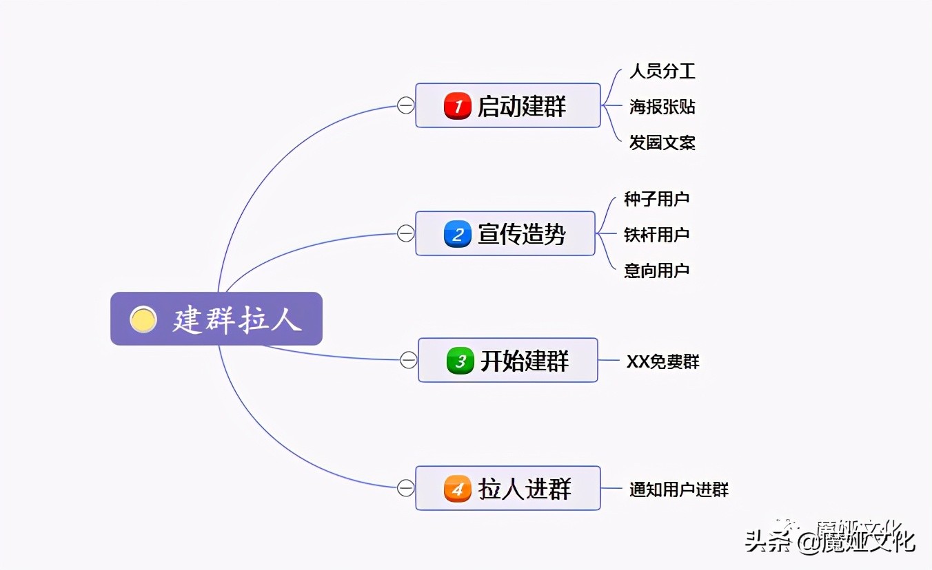 私域运营裂变引流玩法合集,做私域社群如何引流呢视频