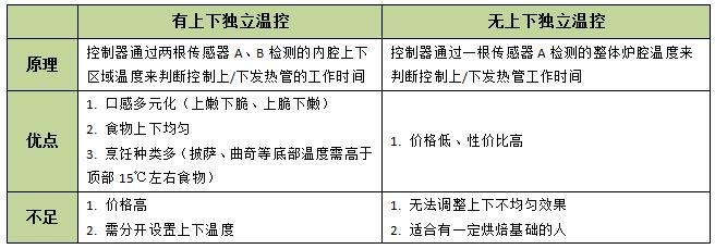 如何选一台好用的蒸烤箱,烘焙达人教你怎么选择蒸烤箱