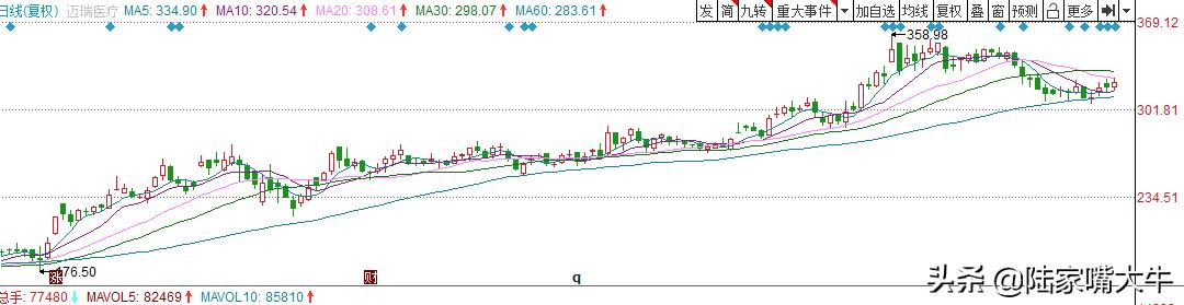 医疗器械板块的十大龙头股,个股估值分析迈瑞医疗20200312