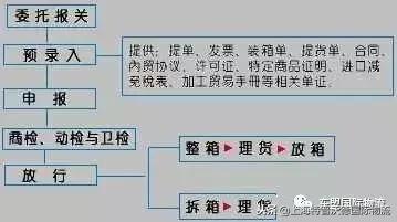 外贸不为人知的秘密,江苏外贸进口报关流程图