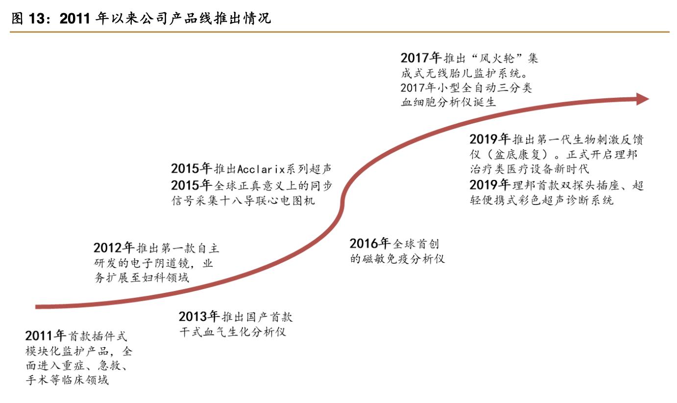 2021年理邦仪器深度分析,理邦仪器2024年新产品