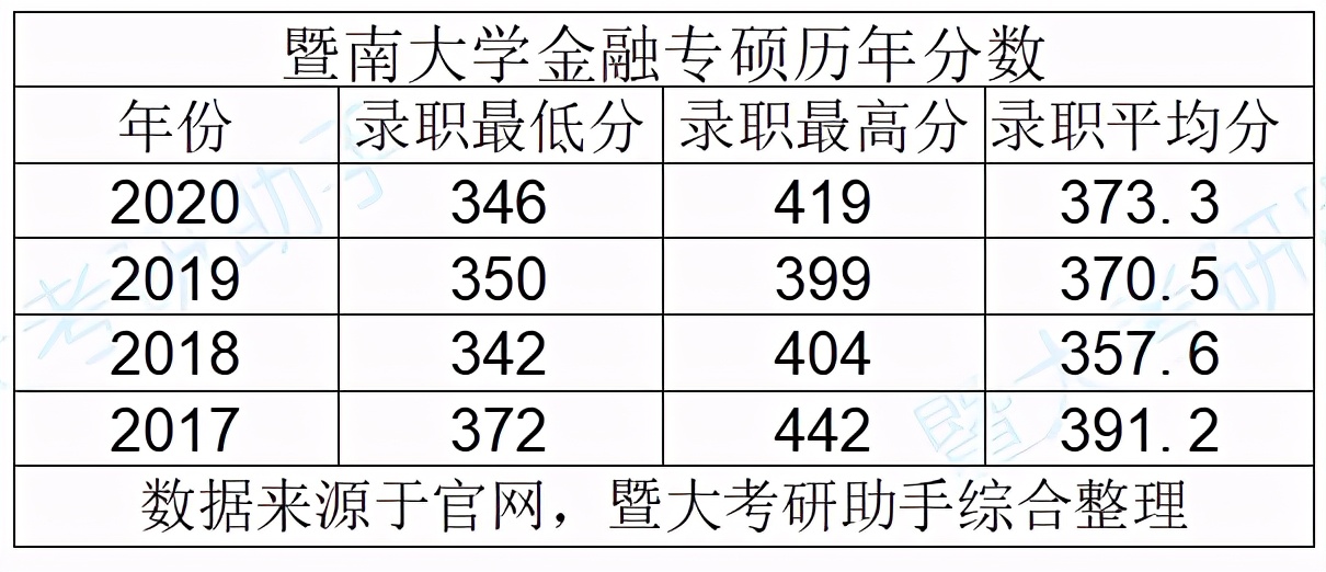 暨南大学的金融专硕容易考吗？