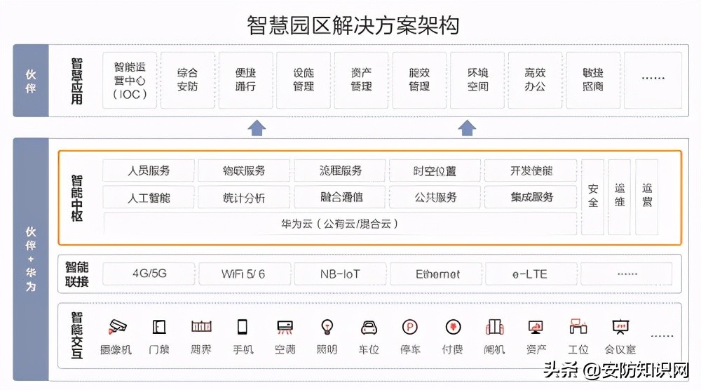 华为零碳智慧园区解决方案,华为敏捷园区解决办法