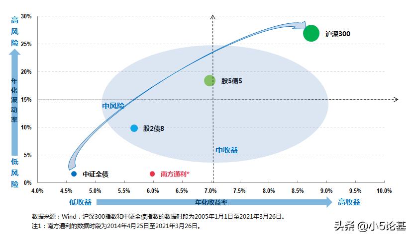 南方通利c基金,2022晨星基金奖
