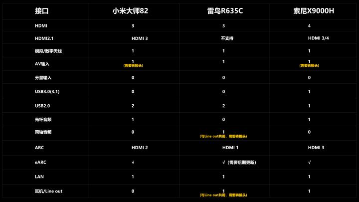 小米大师82PK索尼X9000H/雷鸟R635C全面评测