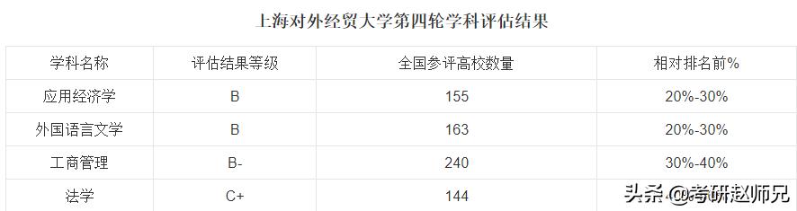上海对外经贸大学考研，不是985、211，但是考研地位也不低哦