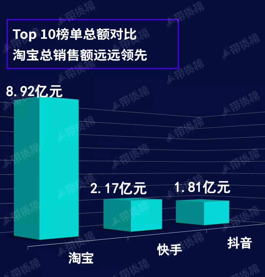 带货周榜 | 淘宝出现“包包一哥”；薇娅李佳琦差距越来越大