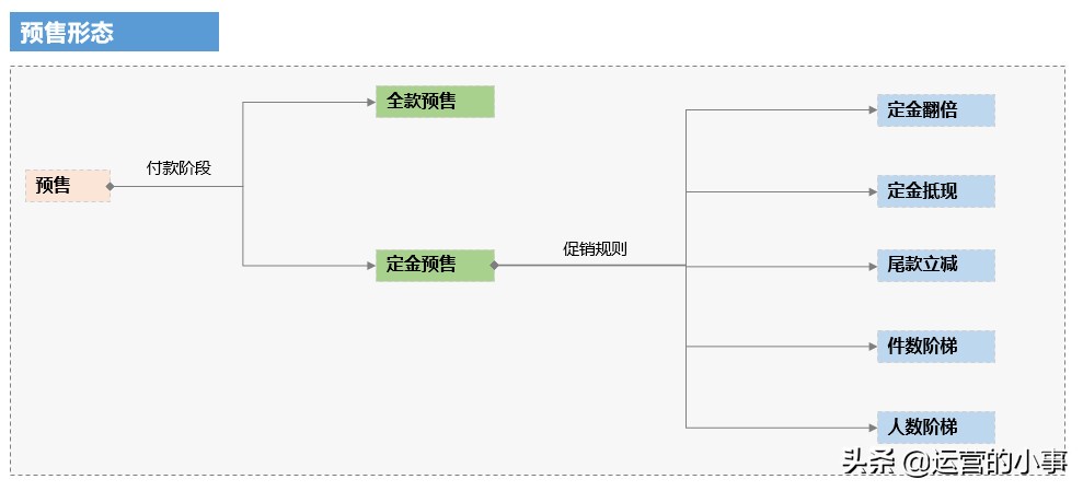 电商活动预售怎么设置,电商哪些产品适合做预售