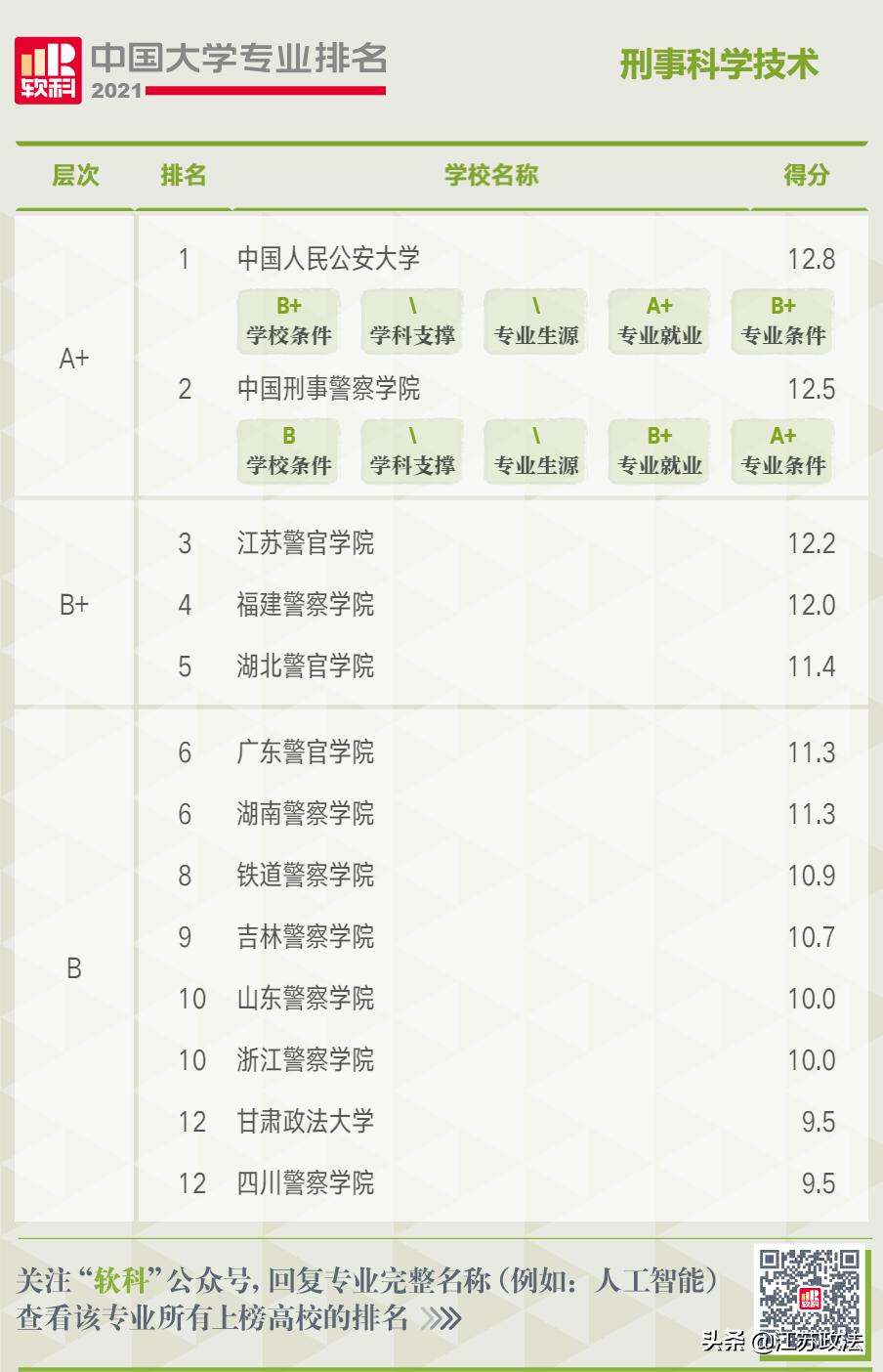 报考指南｜2021中国大学：刑事科学技术专业排名