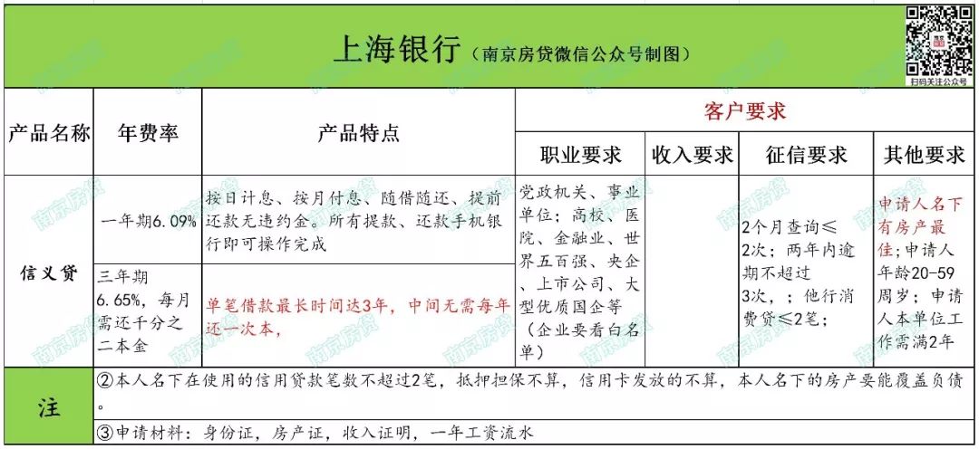 南京公积金信用贷,南京建行信用贷