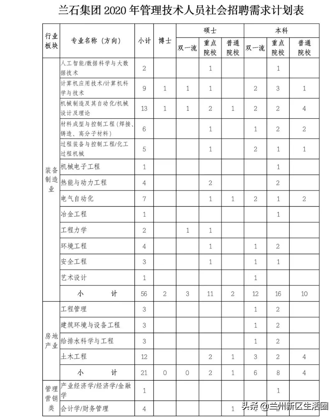 兰州新区兰石招聘启事,2022年兰石集团招聘200人公告
