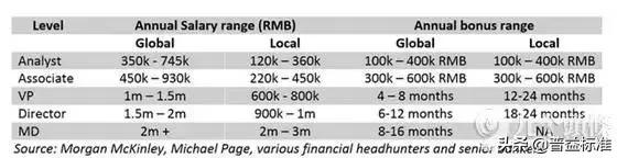 为什么有人在金融行业打拼,投行收入在金融圈是最高的吗