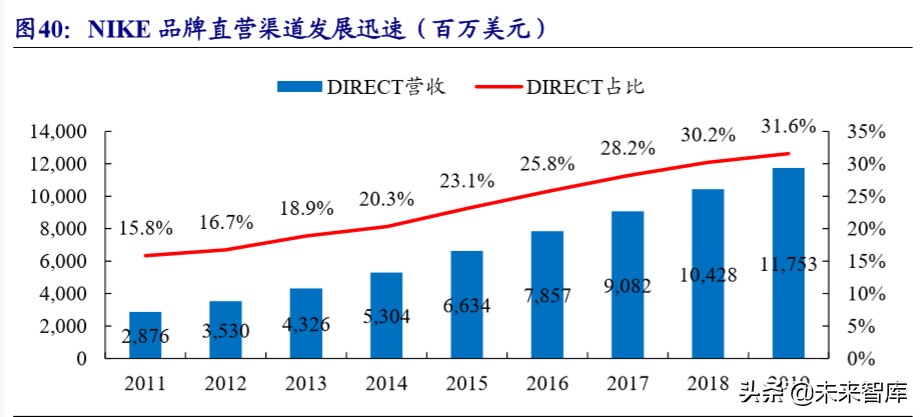 五大科技巨头nike,nike的发展战略