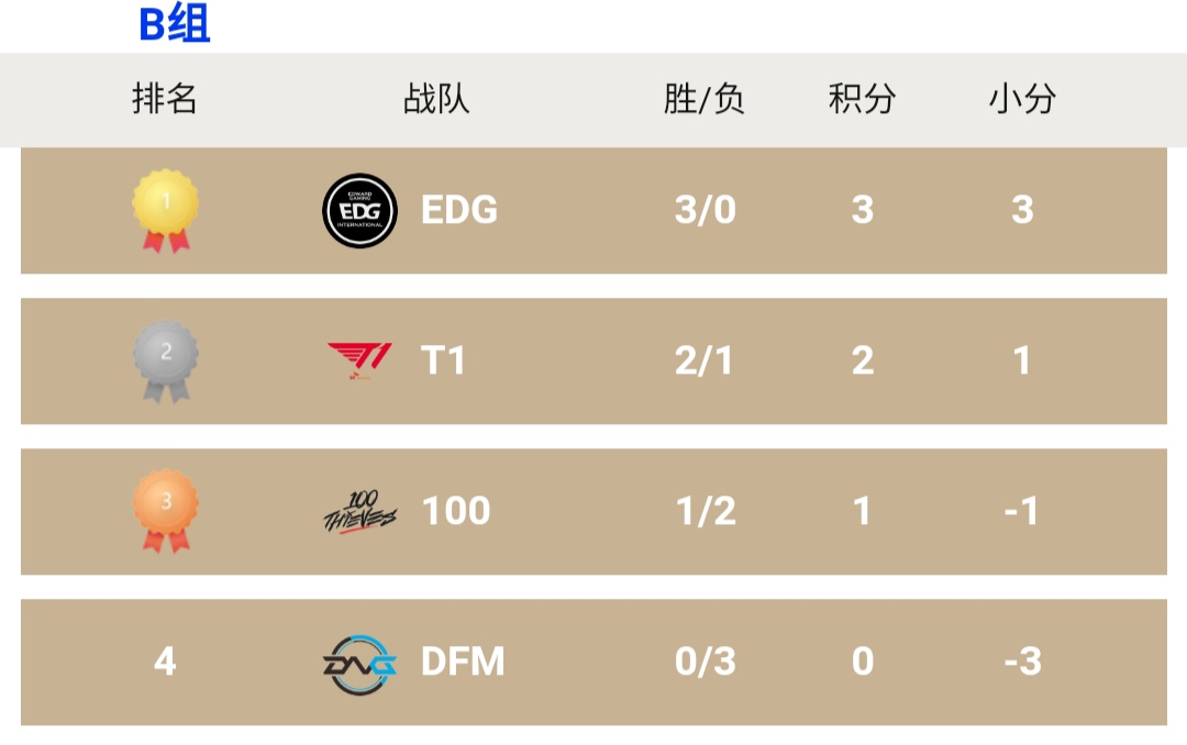 s11全球总决赛小组赛赛事日程,s10英雄联盟全球总决赛小组赛