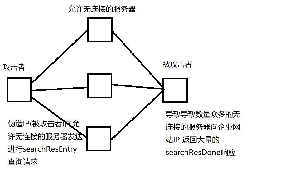 ddos攻击破坏了完整性,ddos攻击的是什么专业