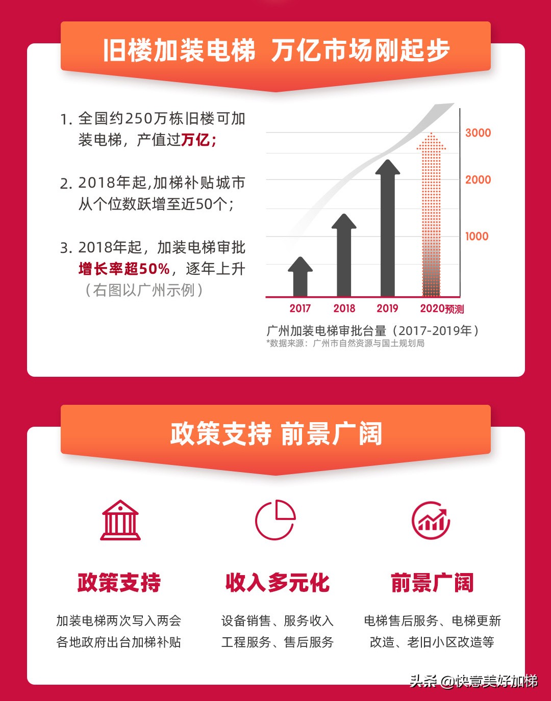 政府大力支持老旧小区加装电梯,广州快意美好电梯