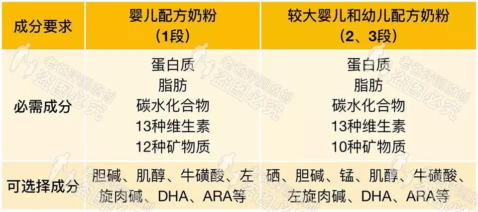魏老爸评测奶粉如何看配方,魏老爸评测儿童奶粉3-6岁排行榜