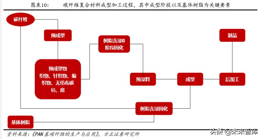 碳纤维材料行业发展格局,碳纤维行业基本面分析