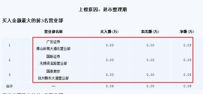 新规退市股为何还有那么多人买入,为什么还有人买退市股