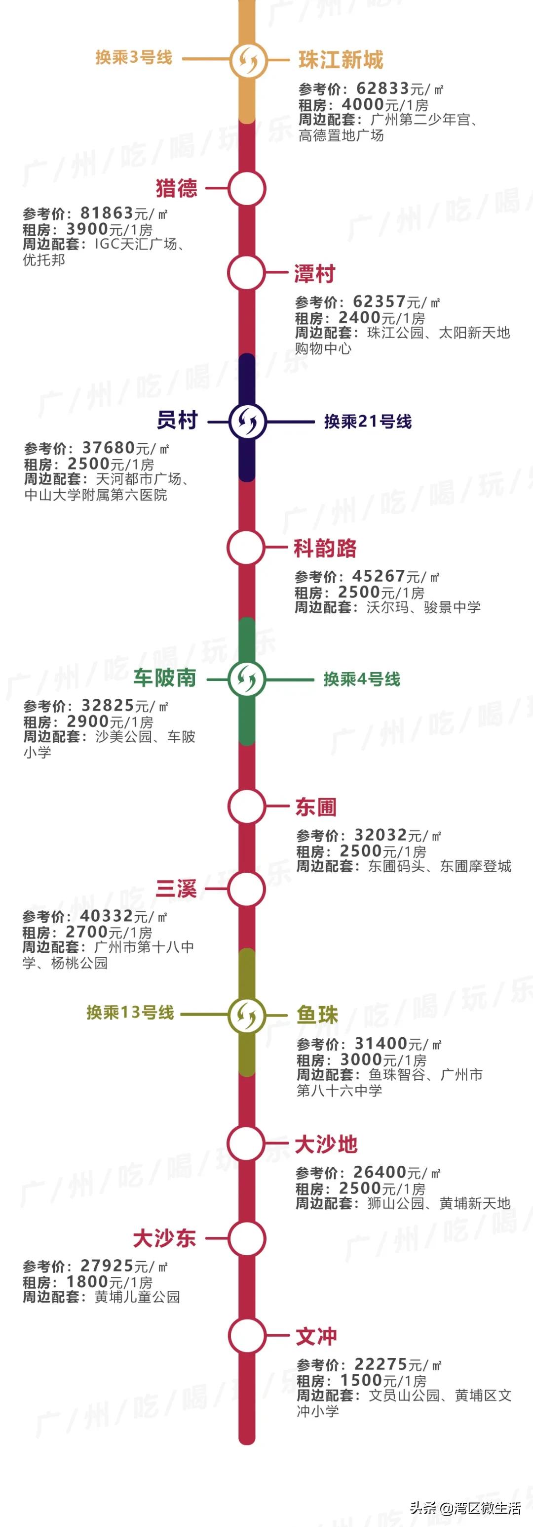 广州东圃地铁站附近租房哪里便宜,广州各地铁站租房价格明细
