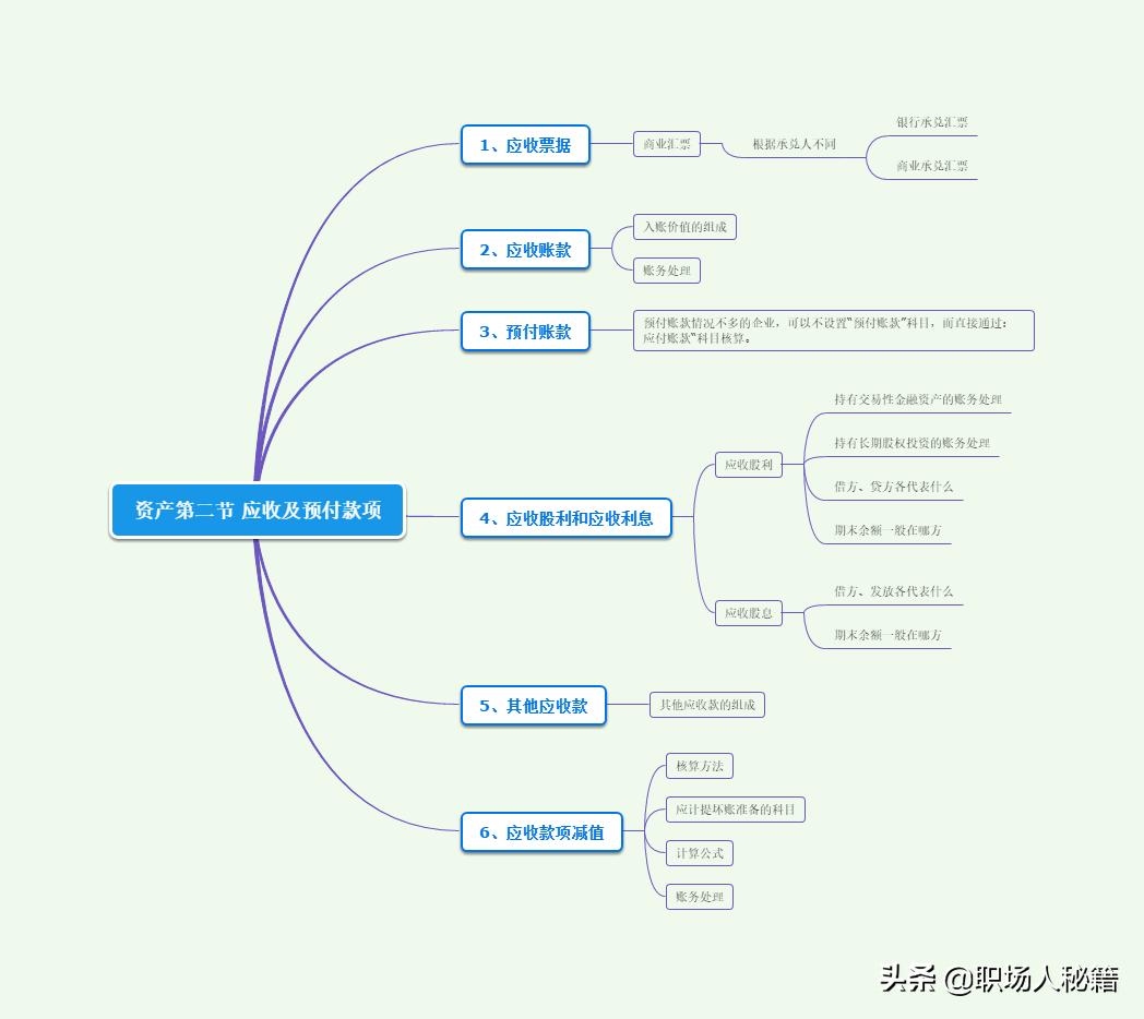 您所不知道的金融,财务应收及预付款项