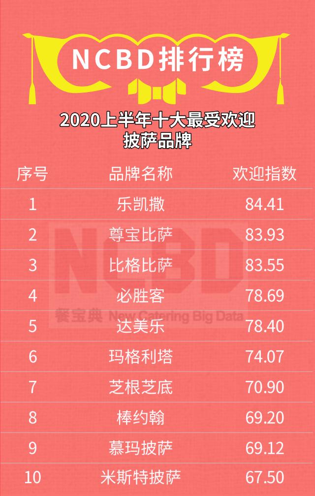 榜单|2020十大最受欢迎的咖啡、披萨、炸鸡汉堡、牛排