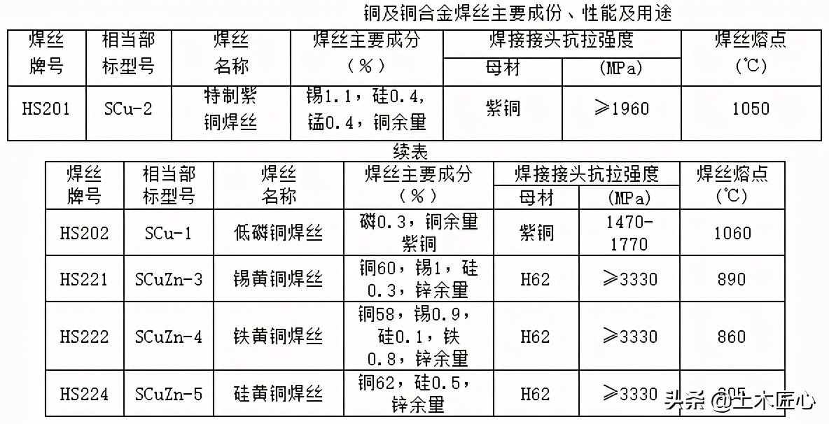 铜管安装验收标准方法,铜管道焊接施工