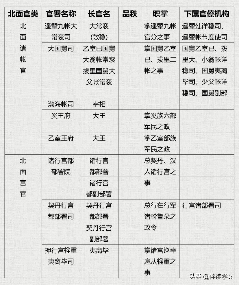 辽朝官制是什么官,辽朝官职设置的特点及影响