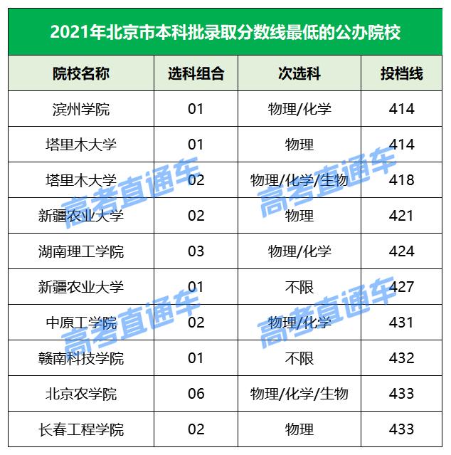 各院校2019最低录取分数线,2019全国院校最低投档分数线