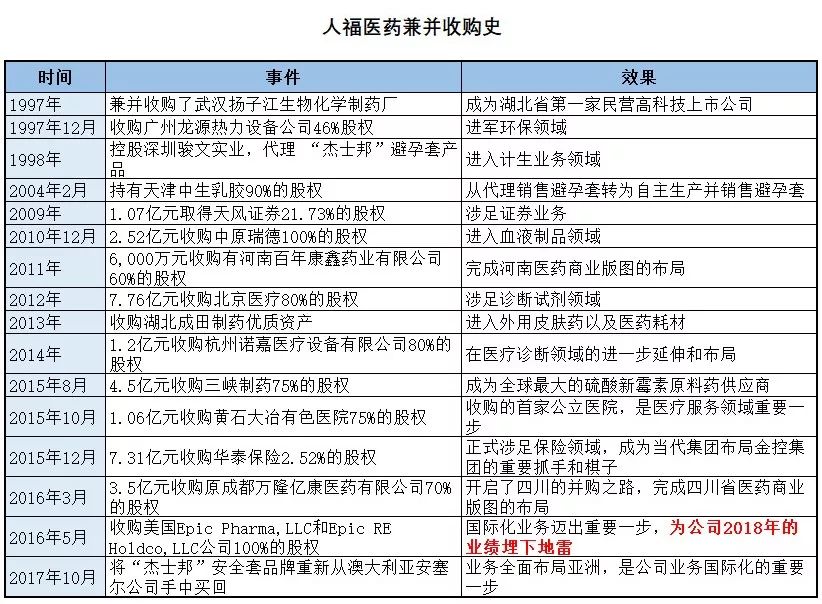 并购大王,人福医药盈利情况