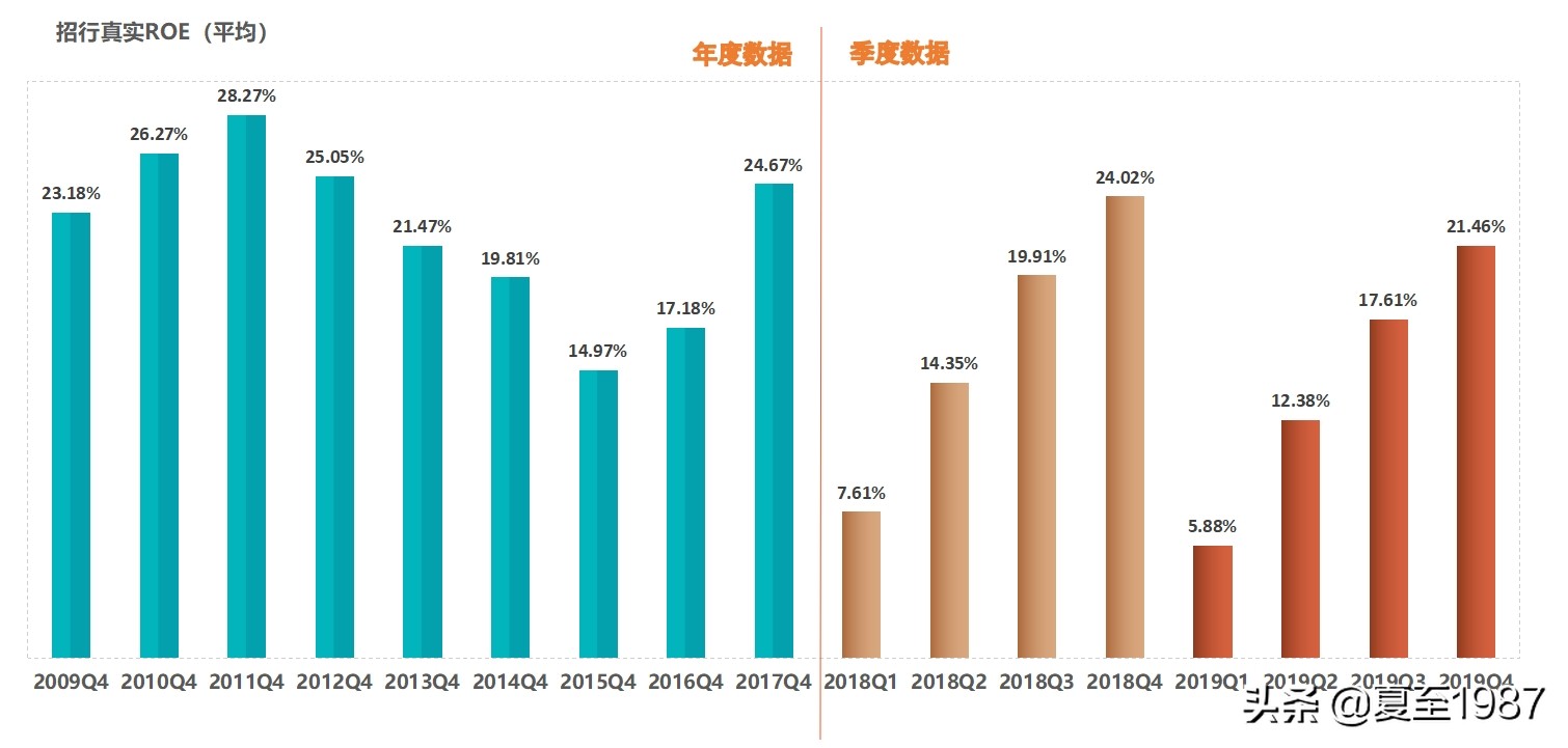 招商银行股票现价买入股息率,按现在股价持有招商银行十年收益