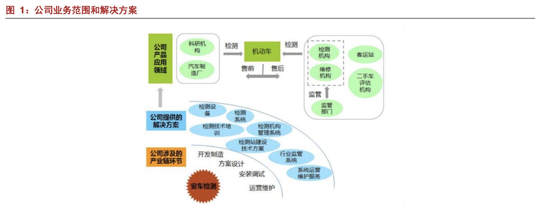 安车检测公司现状,安车检测行业空间