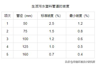卫生间管道设计图集,卫生间坡度规范图集