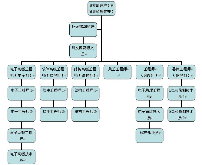 软硬件研发部岗位职责说明书,半导体电子厂工作人员职责