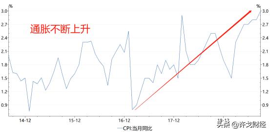 许戈｜CPI破3了，富人是怎么抗通胀的