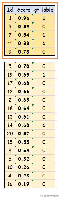目标检测识别类算法,目标检测每个类别的ap怎么计算