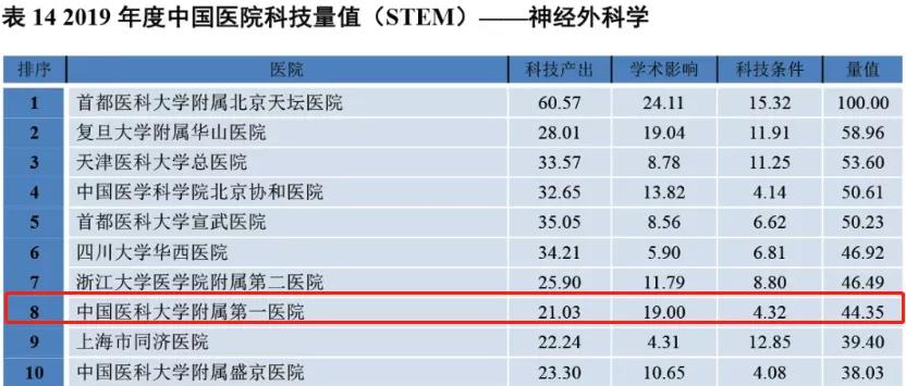 东北最牛的医科大学,东北医院各学科排名