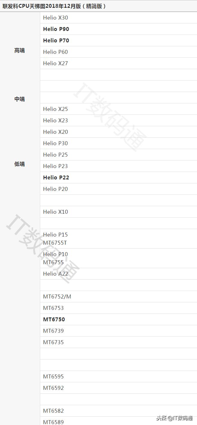 联发科处理器性能天梯图,联发科cpu和骁龙处理器哪个好