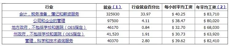 上海申友GMAT|容易获得H1B签证的商科岗位：年薪65万RMB了解一下