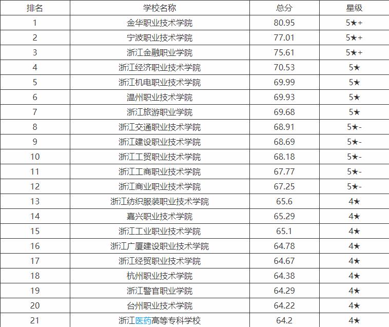 浙江省20所优质高职,浙江最好的十大高职