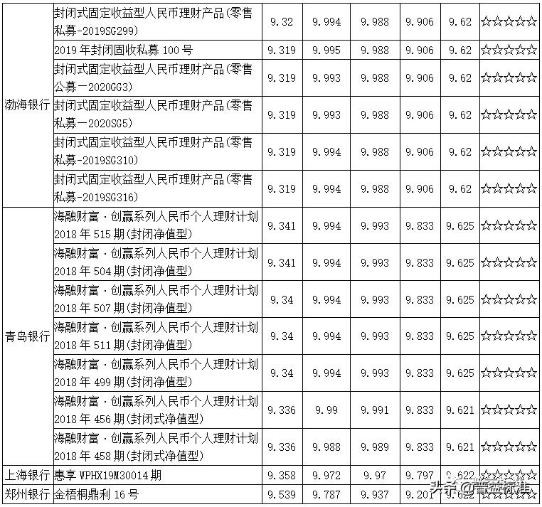 值得关注的1314款五星净值型银行理财产品一览（附名单）