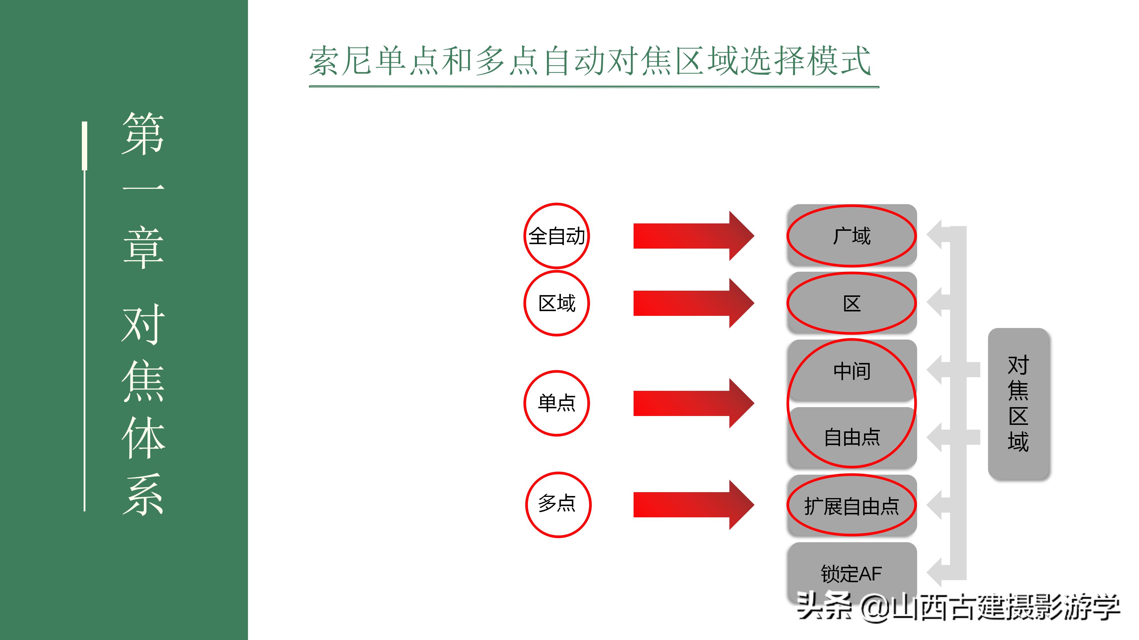 索尼单反手动对焦如何移动对焦点,索尼a6000对焦区域怎么选择