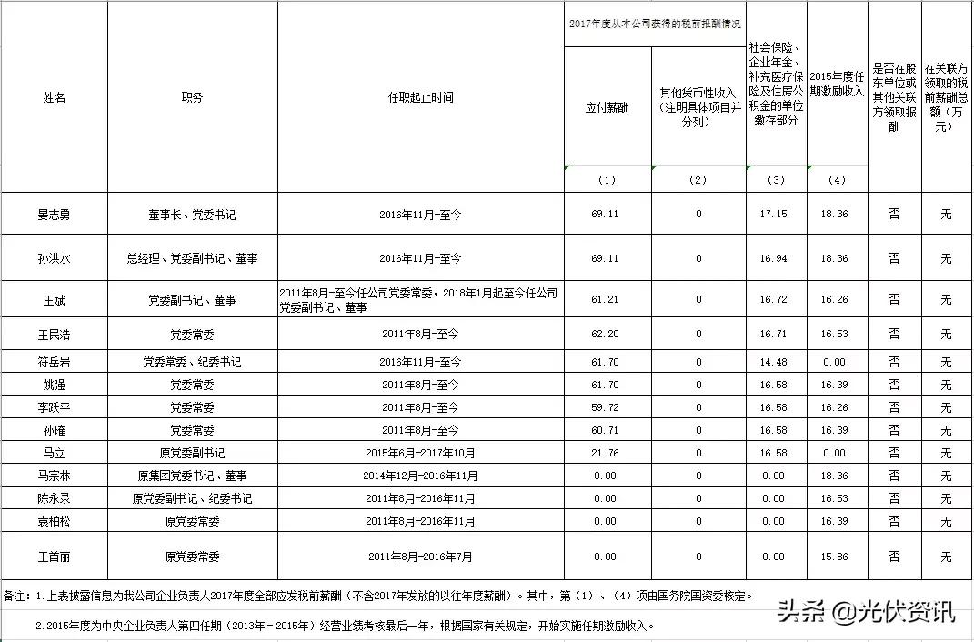 光伏国企央企待遇,国家能源集团光伏电站工资多少