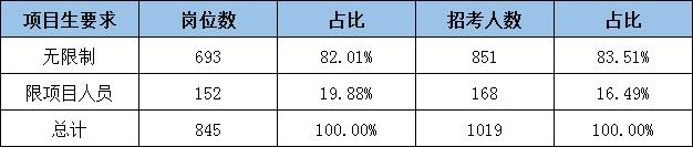赤峰市公务员专科招录职位,2023内蒙古赤峰市公务员报考人数