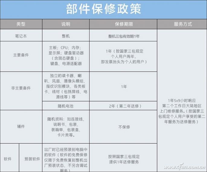 性能靠边站！先了解下笔记本质保背后的猫腻