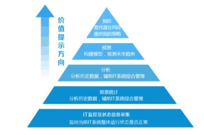 人工智能在it运维中的研究,人工智能运维工程基础