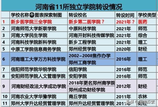 河南省独立学院转设名单,21所独立院校转设公办院校名单